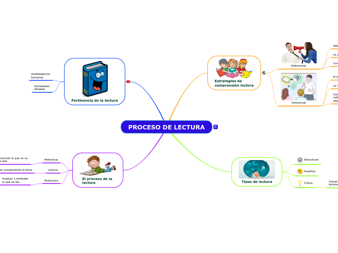 PROCESO DE LECTURA