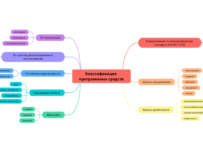 Классификация программных средств