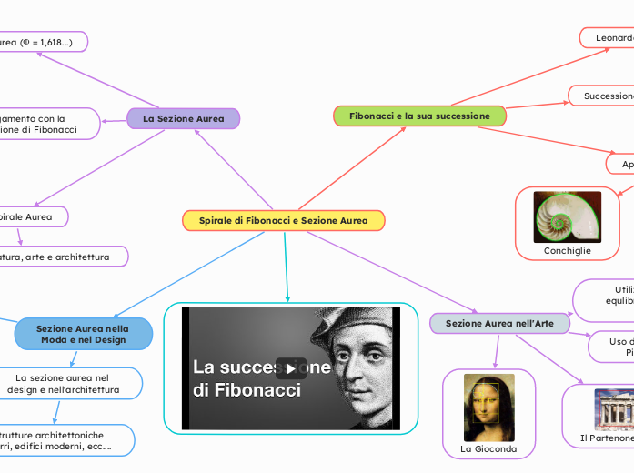 Spirale di Fibonacci e Sezione Aurea