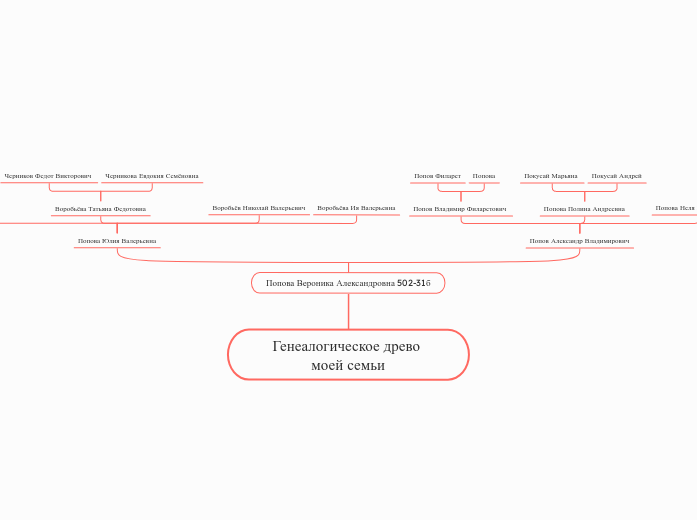 Генеалогическое древо моей семьи