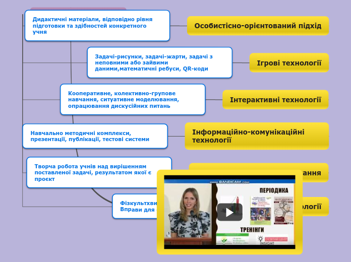 Сучасні методи навчання математики