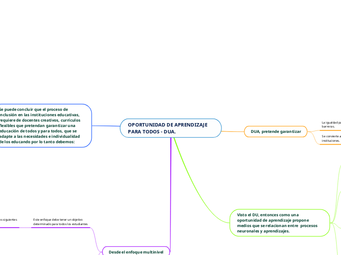 OPORTUNIDAD DE APRENDIZAJE PARA TODOS - DUA.