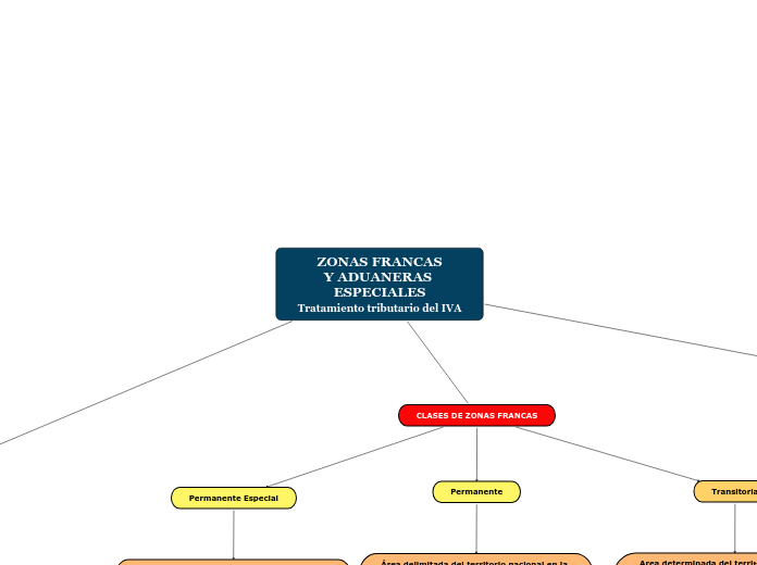 ZONAS FRANCAS
Y ADUANERAS ESPECIALES
Tratamiento tributario del IVA