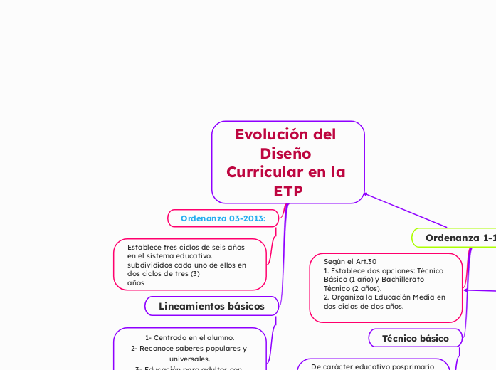 Evolución del Diseño Curricular en la ETP