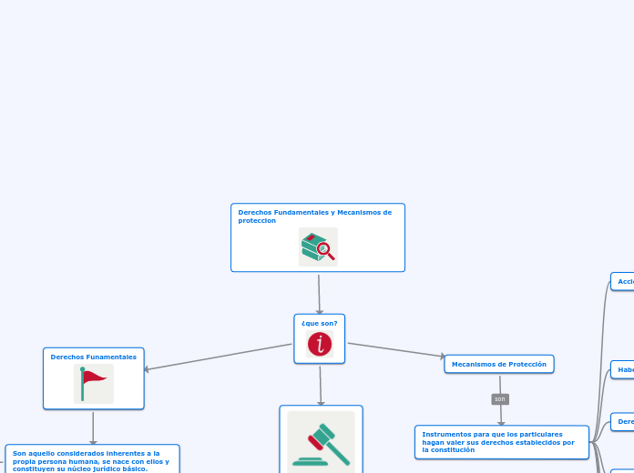Derechos Fundamentales y Mecanismos de proteccion