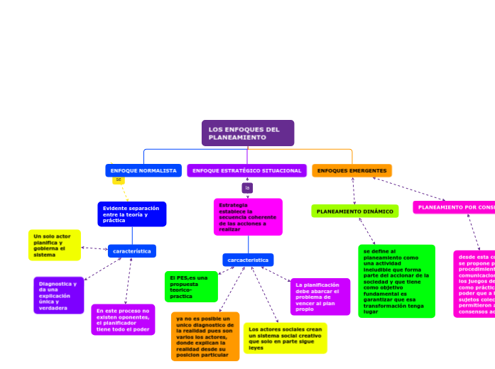 LOS ENFOQUES DEL PLANEAMIENTO