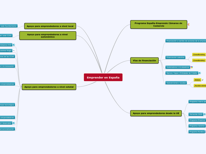 Emprender en España