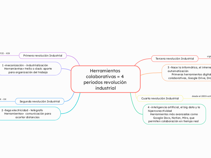 Herramientas colaborativas = 4 periodos revolución industrial