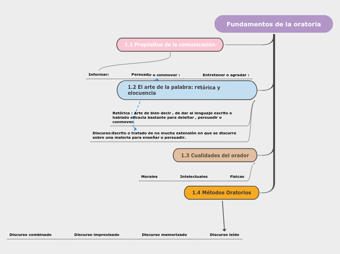 Fundamentos de la oratoria