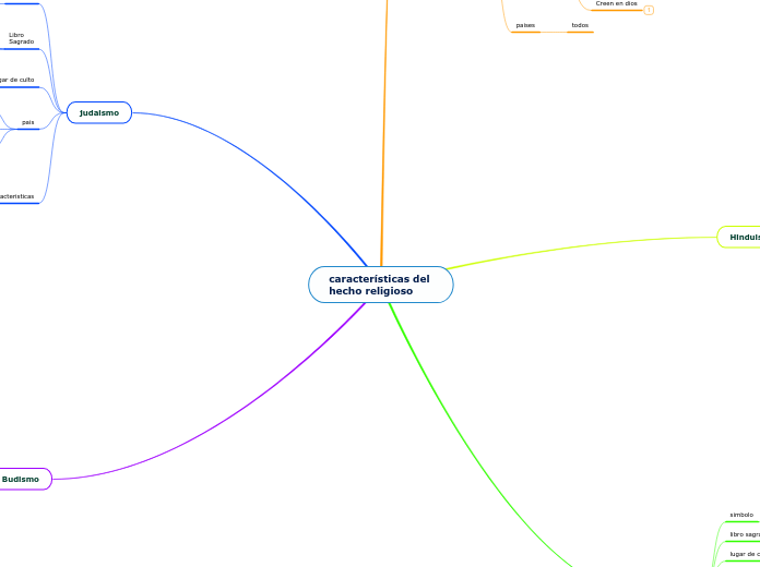 características del 
hecho religioso