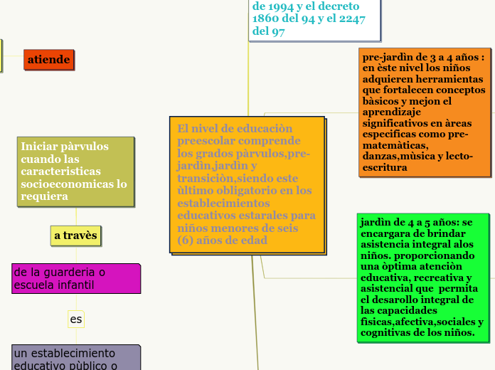 El nivel de educaciòn preescolar comprende los grados pàrvulos,pre-jardìn,jardìn y transiciòn,siendo este ùltimo obligatorio en los establecimientos educativos estarales para niños menores de seis (6) años de edad