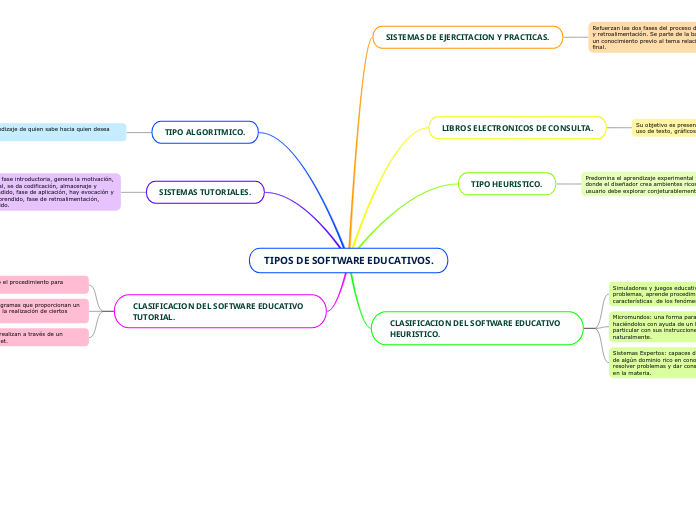 TIPOS DE SOFTWARE EDUCATIVOS.