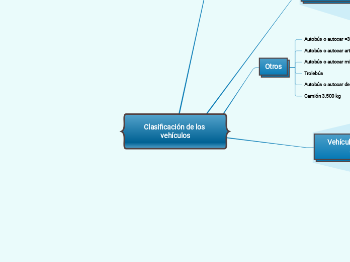 Clasificación de los vehículos