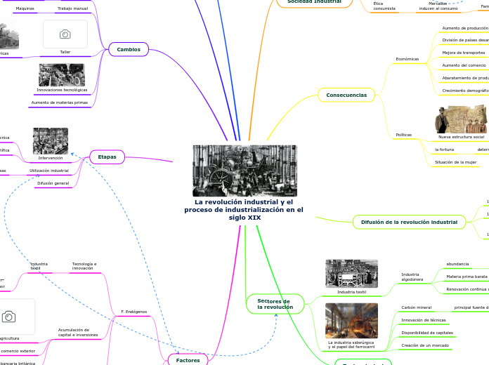 La revolución industrial y el proceso de industrialización en el siglo XIX