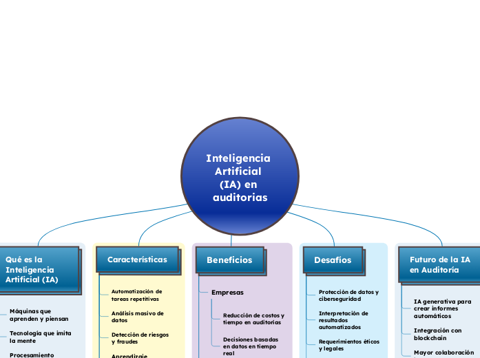 Inteligencia Artificial (IA) en auditorias