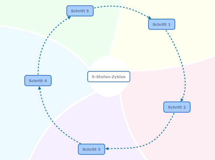 Diagramm des 5-Schritte-Zyklus