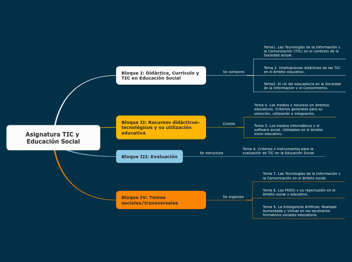 Organigrama de la asignatura TIC y Educación Social
