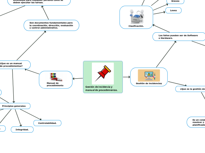 Gestión de incidencia y manual de procedimientos.