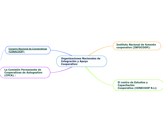 Organizaciones Nacionales de Integración y Apoyo Cooperativo: