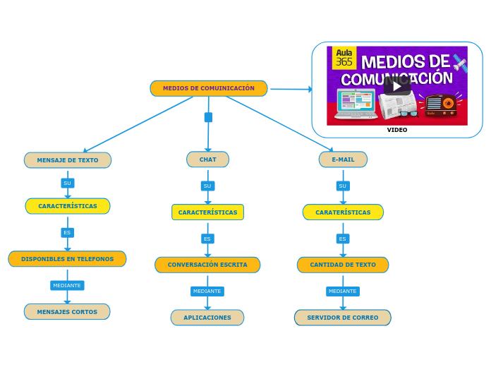 MEDIOS DE COMUINICACIÓN