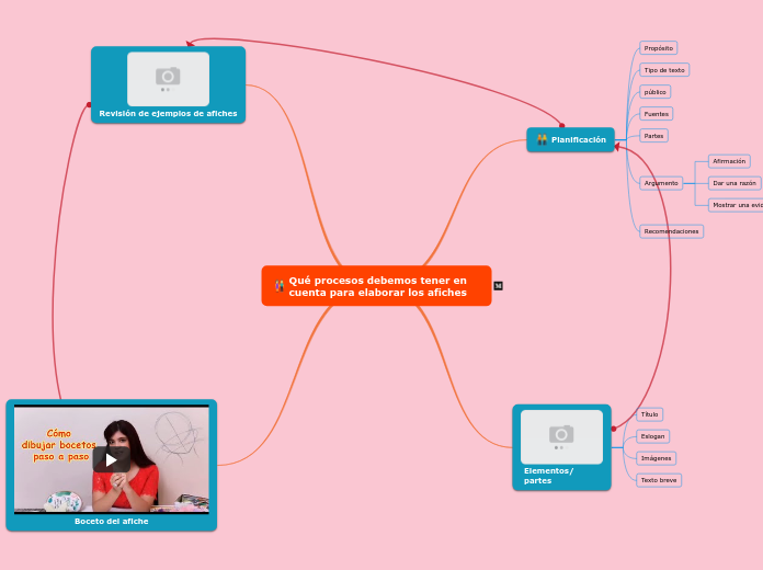 Qué procesos debemos tener en cuenta para elaborar los afiches