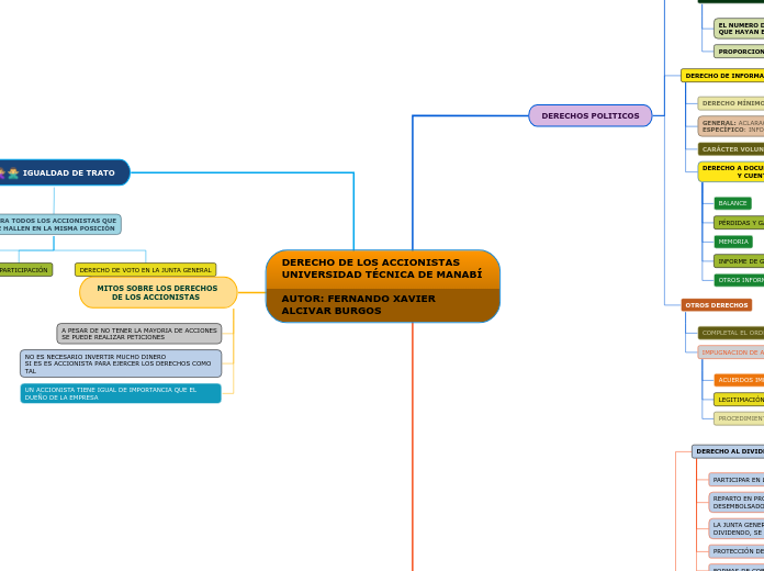 DERECHO DE LOS ACCIONISTAS UNIVERSIDAD TÉCNICA DE MANABÍAUTOR: FERNANDO XAVIER           ALCIVAR BURGOS