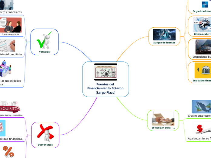 Fuentes del Financiamiento Externo (Largo Plazo)