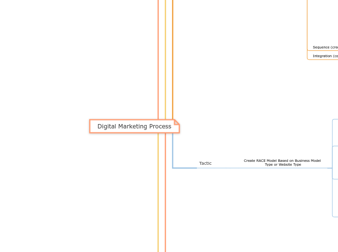 Digital Marketing Process-final1 - Grocery  Shopping List