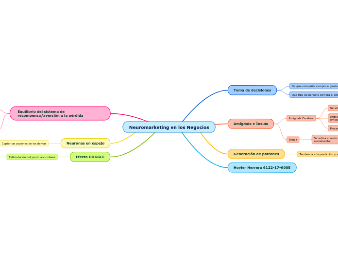 Neuromarketing en los Negocios