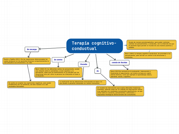 Terapia cognitivo-conductual