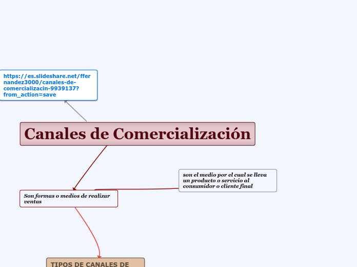 Canales de Comercialización