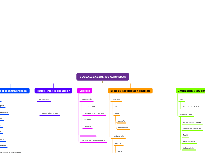 Organigrama arbol