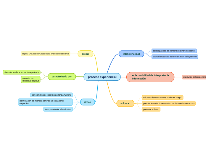 proceso experiencial