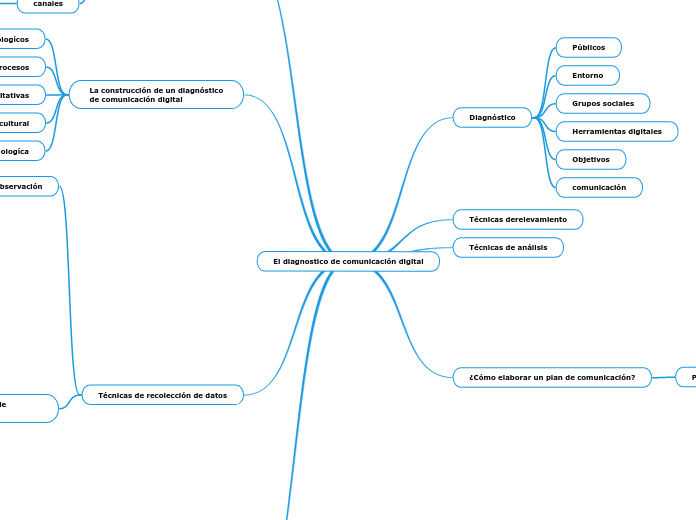 El diagnostico de comunicación digital