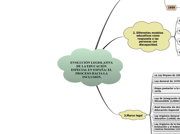 Evolución Legislativa de la ED. Especial en España: El proceso hacia la inclusión