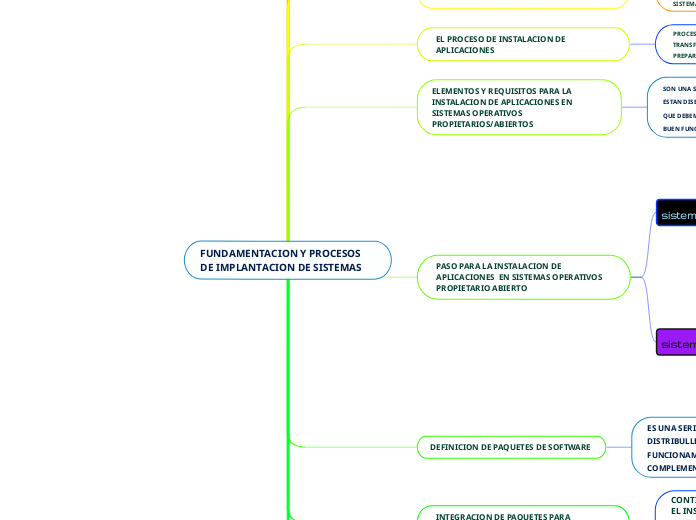 FUNDAMENTACION Y PROCESOS DE IMPLANTACION DE SISTEMAS 