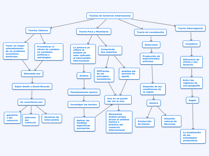 Teorías de Comercio Internaciona