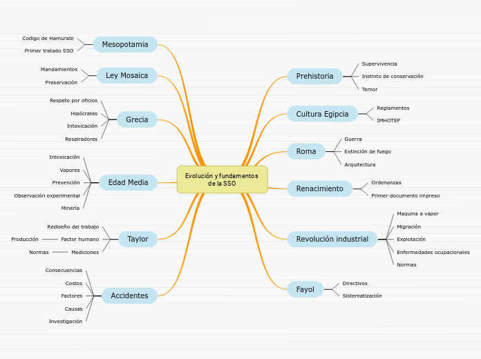 Evolución y fundamentos 
               de la SSO
