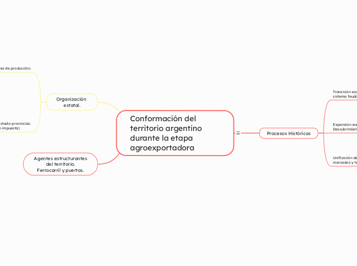 conformación del territorio argentino durante la etapa agroexportadora