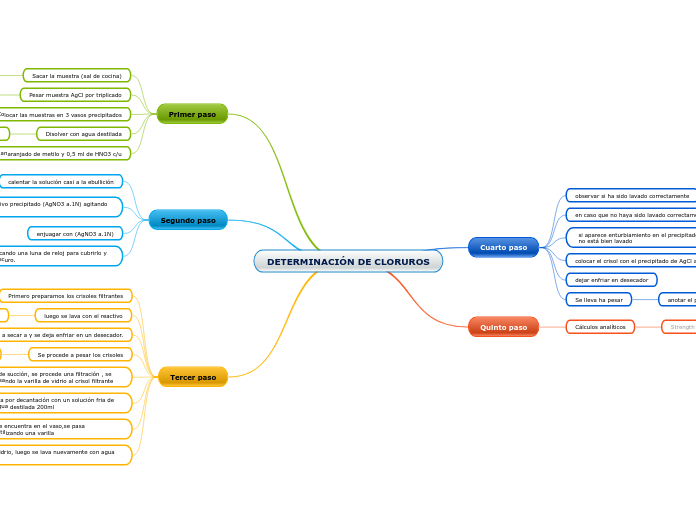 DETERMINACIÓN DE CLORUROS