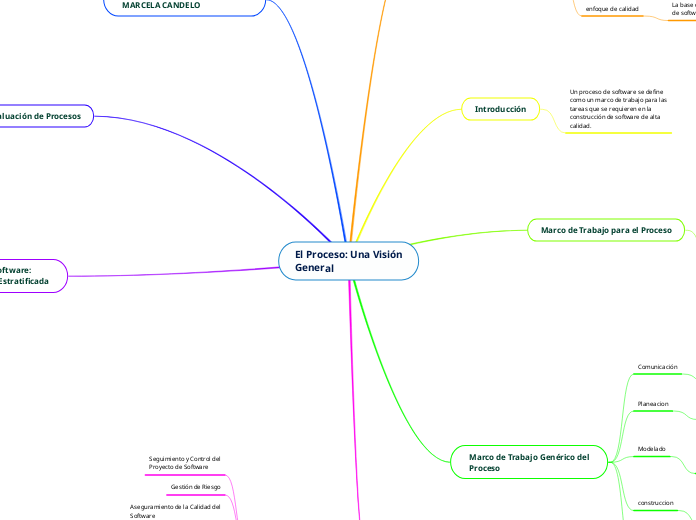 El Proceso: Una Visión General (1)