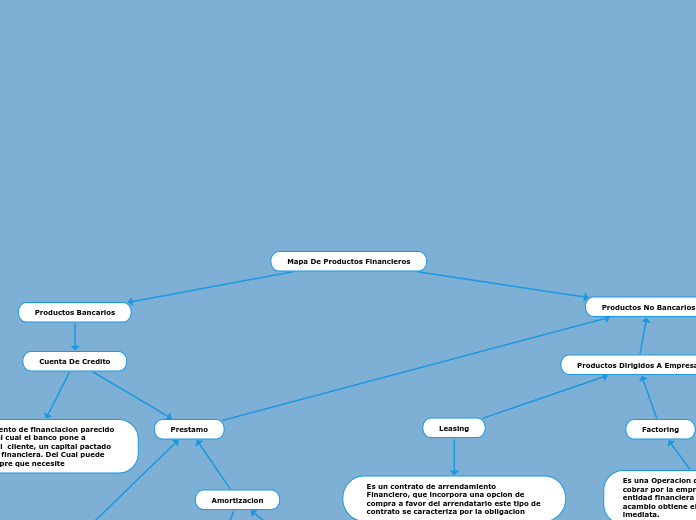 Mapa De Productos Financieros