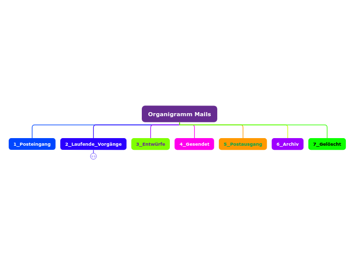 Organigramm Mails