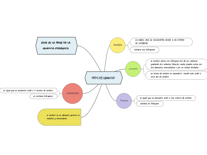 TIPOS DE CARBONO 
