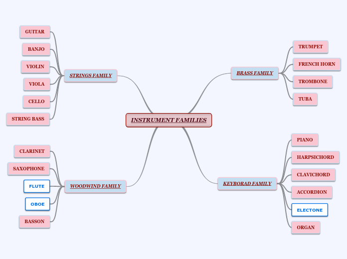 INSTRUMENT FAMILIES