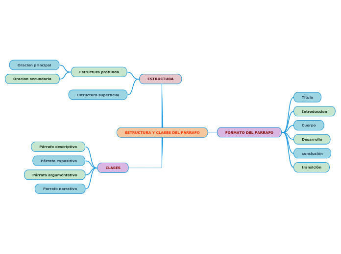 ESTRUCTURA Y CLASES DEL PARRAFO