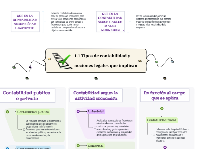 1.1 Tipos de contabilidad y nociones legales que implican