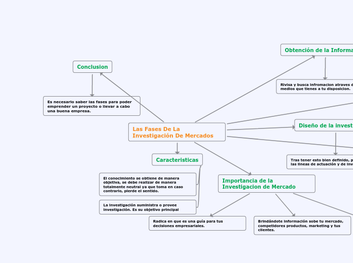 Las Fases De La Investigación De Mercados