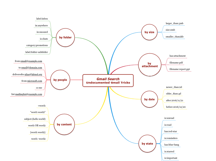 Gmail Search- Undocumented Gmail Tricks