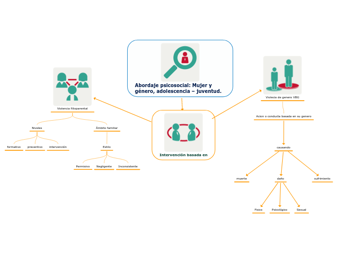 Abordaje psicosocial: Mujer y género, adolescencia – juventud.